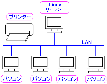 cupsLinux̃v^[T[o[