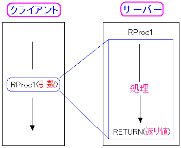 RPC(u葱Ăяo)̊T