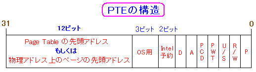 PTEの構造