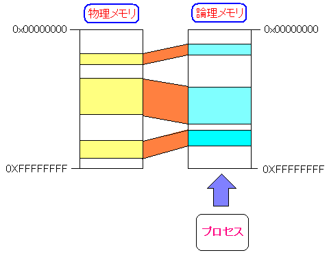 物理メモリと論理メモリについて