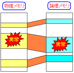 論理メモリへの影響