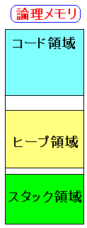 x86CPUでの論理メモリの使い方