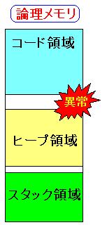 メモリ障害の影響