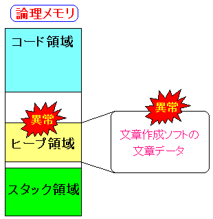 プロセスの不安定以外に生じる問題