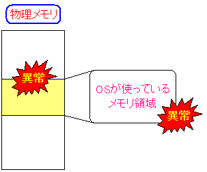 OSが使用しているメモリ領域で異常が起こっている場合