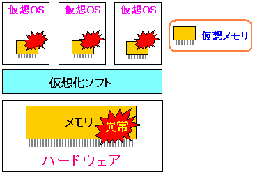 発生したエラー