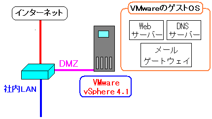 VT[o[ɂVMware vSphere4.1̗p