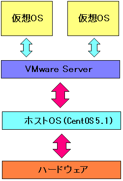 VMwareServergzXg^̉z