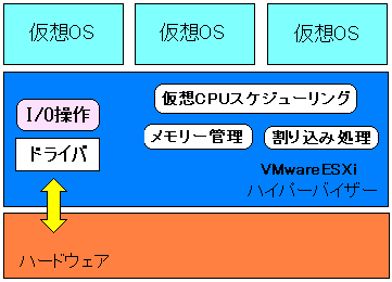 VMwareESXi(VMware vSphere)̏ꍇ