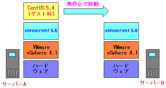 VMware vSpherexenserverڂĂ