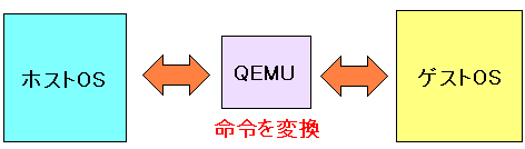 QEMU͖ߕϊ̖