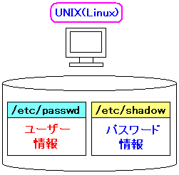 UNIX(Linux)̃[U[F؂ƃ[U[