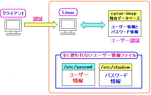 scalix̏ꍇAƎ̃[U[t@Cg