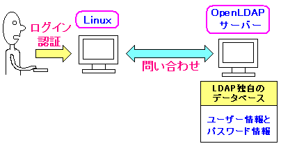 LDAPgLinux̔F؃VXe̎dg