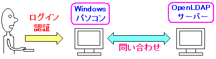 LDAPT[o[Windows̃[U[AJEgꌳǗłȂ̂?