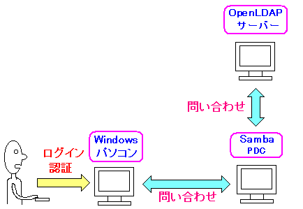 LDAPT[o[Windows̃[U[AJEgꌳǗ@