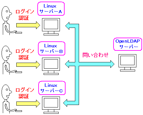 LDAPT[o[Linux̃[U[AJEgꌳǗ