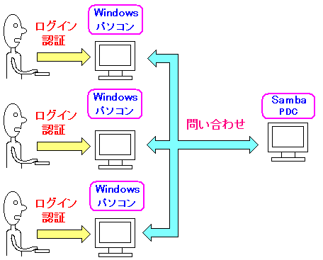 SambaPDC\zWindows̃[U[AJEgꌳǗ