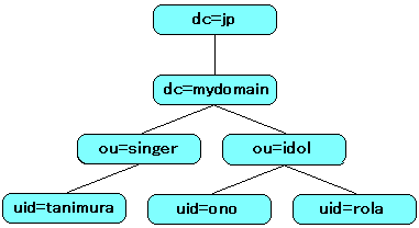 LDAP̃f[^\