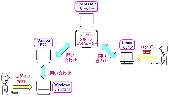 WindowsLinuxID̓Ǘ