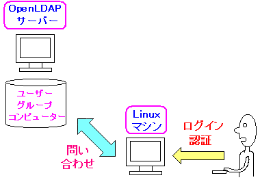 OpenLDAPgLinux̃[U[F