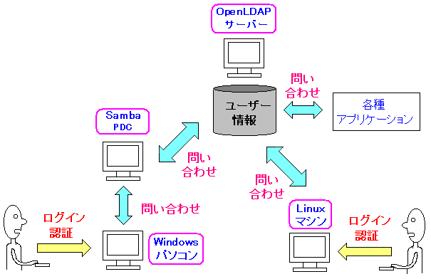 Samba3OpenLDAPɂ郆[U[̈ꌳǗ