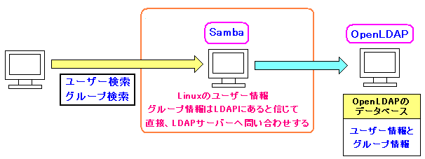 samba3では外部のLDAPを活用