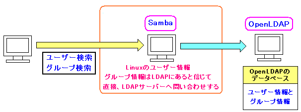 ldapsam:trustedIvVsȂꍇ