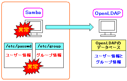 Samba}V̏ႵꍇALinux[U[񂪌ȂȂ