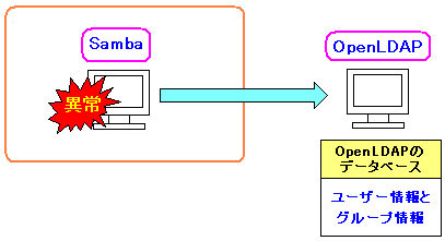 Samba}V̏ႵꍇłALinux[U[͖Ȃ