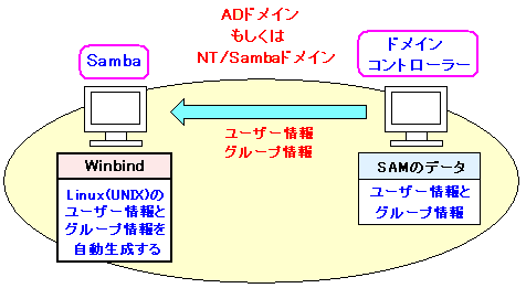 winbindƂ
