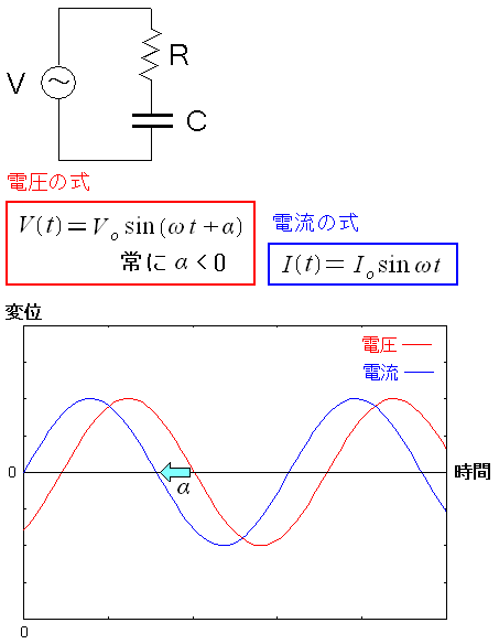 電圧と電流の変位をグラフ