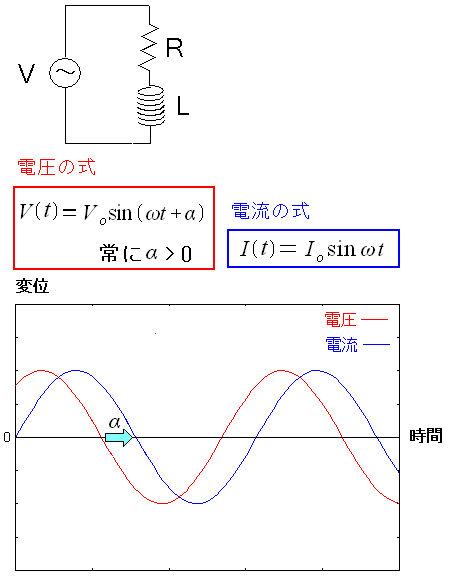 電圧と電流の変位をグラフ