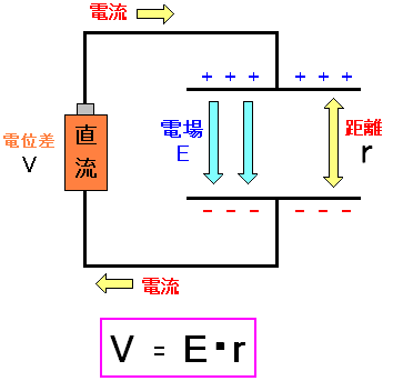 平行版を置いた場合、板の間に電場が発生する。電場と板の間隔との積が電位になる