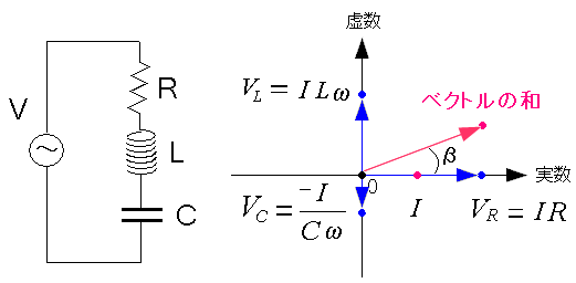 RLC直列回路と複素数
