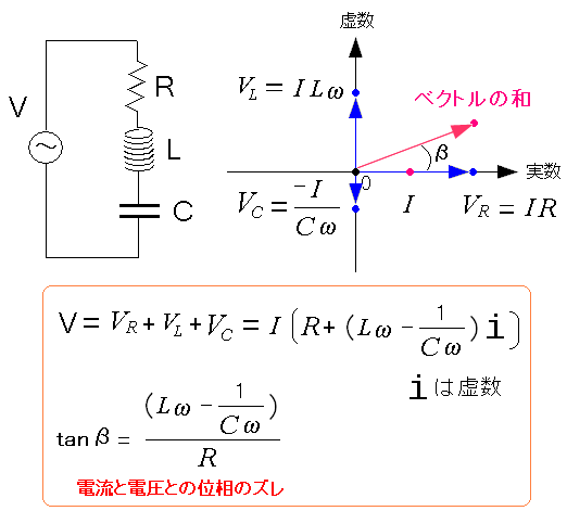 RLC直列回路の個々の電圧の和を複素数で表記
