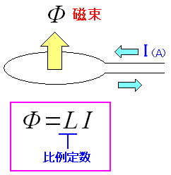 閉じた回路における磁束と電流の関係式
