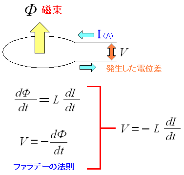 閉回路を流れる電流の変化量と起電力との関係式