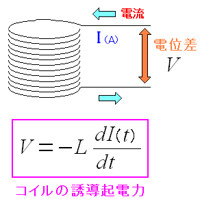 コイルを流れる電流の変化量と起電力との関係式