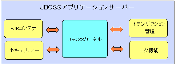 JBOSS̃A[LeN`[