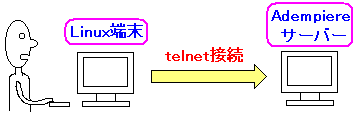 telnet接続でAdempiereサーバーに接続した