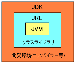 JREとJDKの関係図